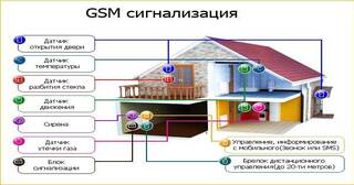 Установка охранной сигнализации в частном доме в Донском в октябре